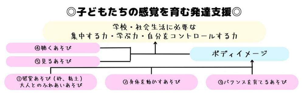 子どもたちの感覚を育む発達支援